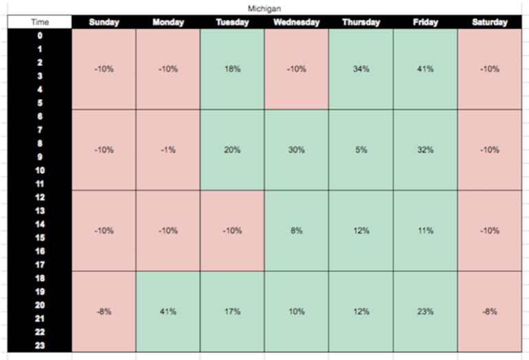 Ad schedule for raising and lowering bids