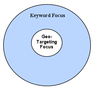 Core is Geo-Targeting