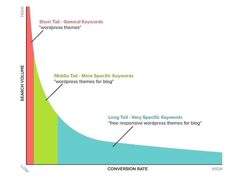 long-tail vs. short-tail keywords graph seopressor