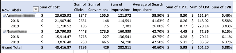 Performance metrics for each brand