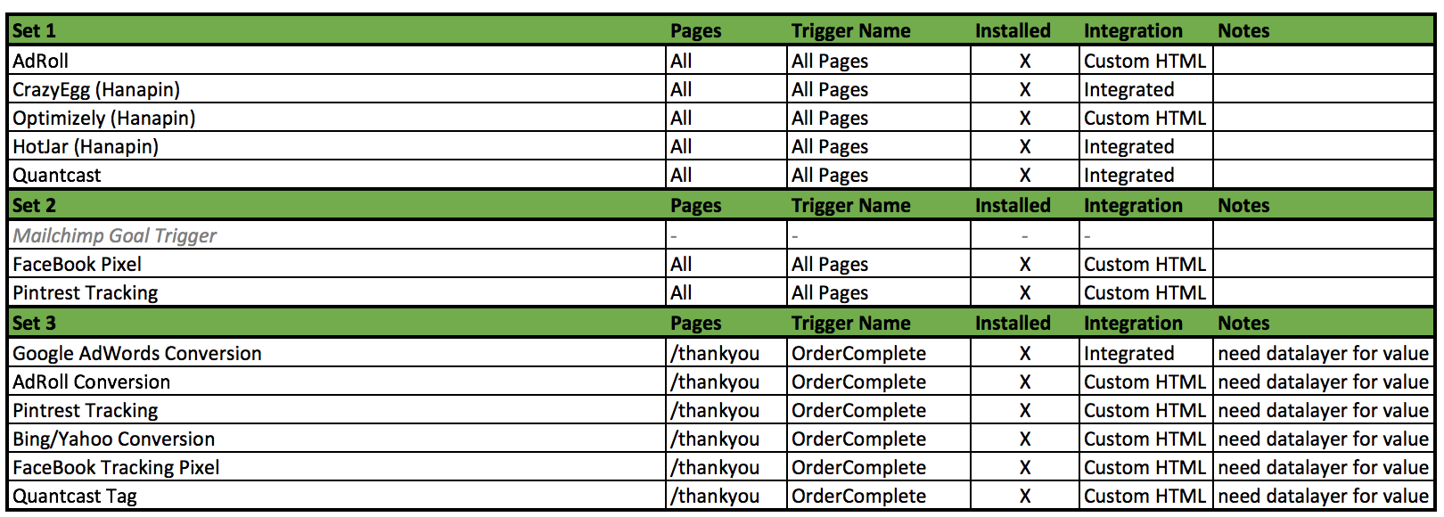 A table used to outline the migration of marketing tags