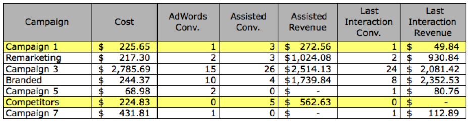 AdWords vs Analytics Multi-Channel Funnels