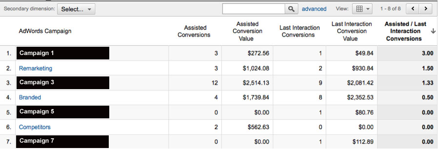 Campaign PPC Assisted Revenue