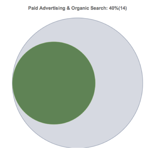 AdWords Conversion Visualizer