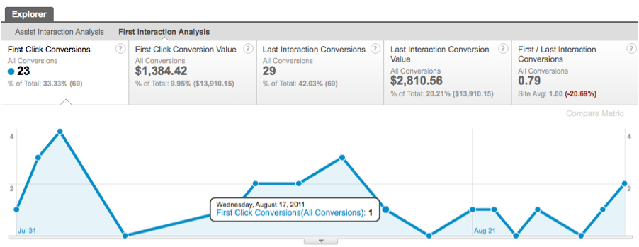 MCF First Click Attribution