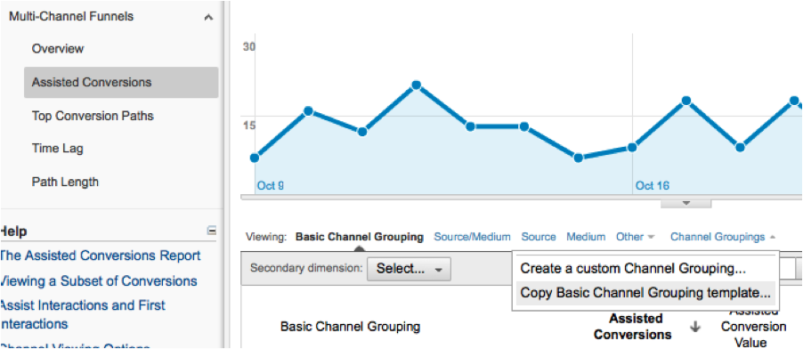 MCF Assisted Conversions