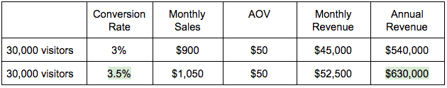 cro table outlining revenue increase