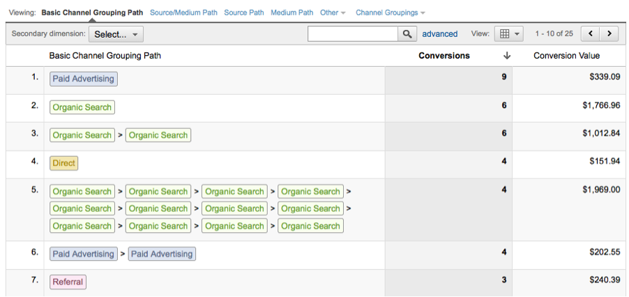 Top Conversion Paths Report