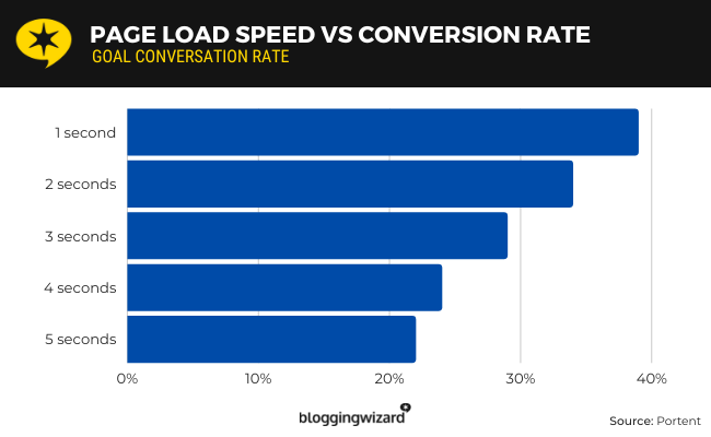 Page Load Speed vs Conversion Rate Portent Study Increase Conversions SaaS PPC Aimers