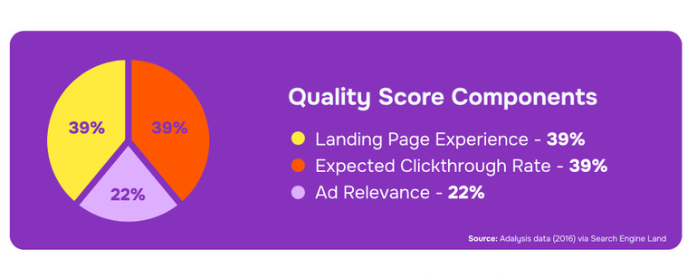 Google Quality Score Components Increase Conversions SaaS PPC Aimers